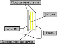 Схема установки накладного витража в стеклопакет