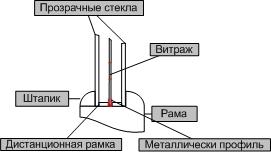 Схема установки витража внутри стеклопакета